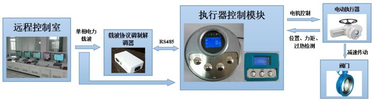 <strong>智能一体化阀门电装物联网</strong>